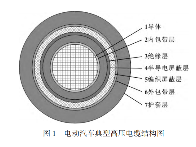 電動汽車高壓電纜材料及其制備工藝，看完這篇就掌握！